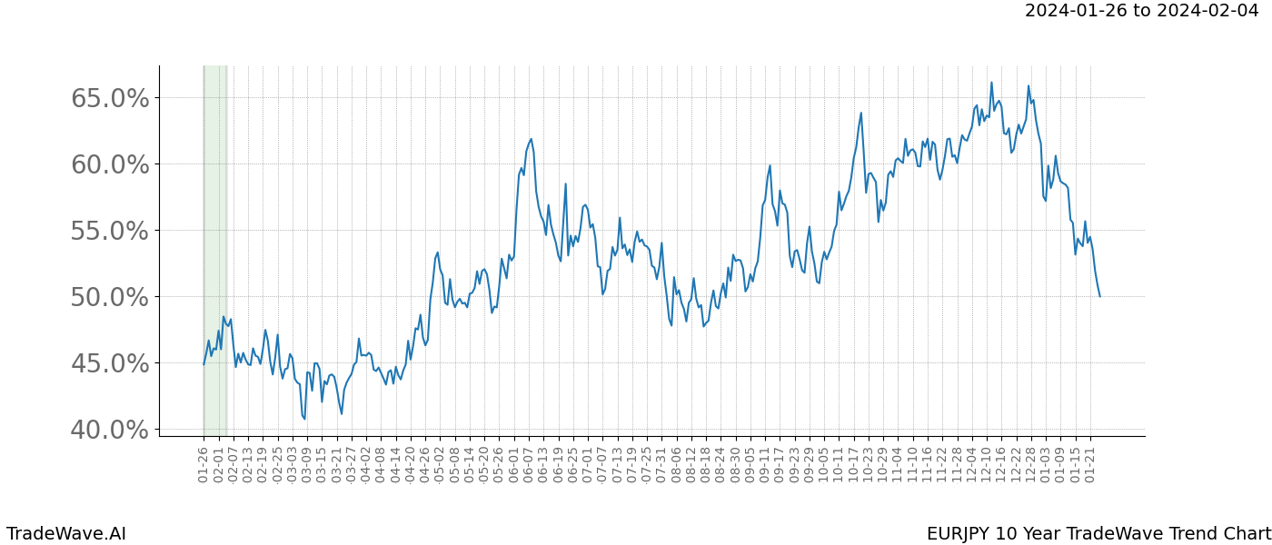 TradeWave Trend Chart EURJPY shows the average trend of the financial instrument over the past 10 years. Sharp uptrends and downtrends signal a potential TradeWave opportunity