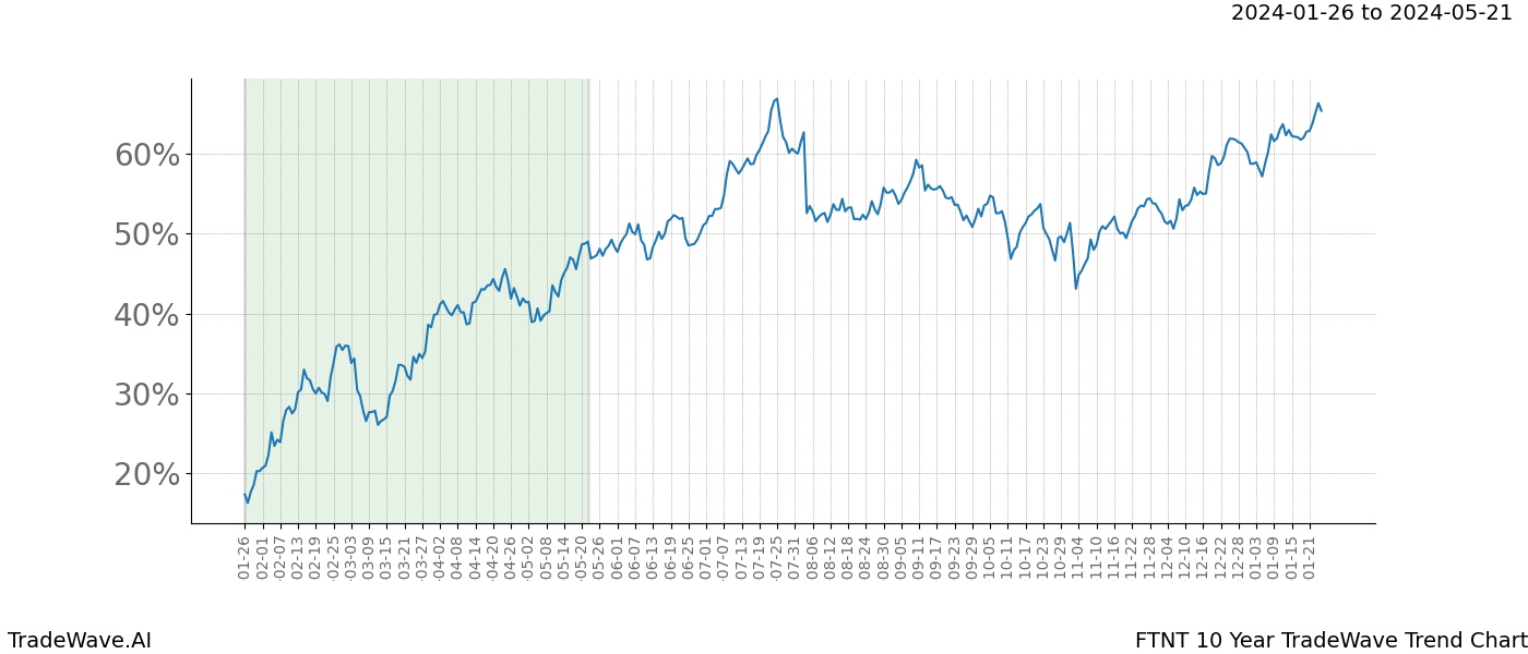 TradeWave Trend Chart FTNT shows the average trend of the financial instrument over the past 10 years. Sharp uptrends and downtrends signal a potential TradeWave opportunity