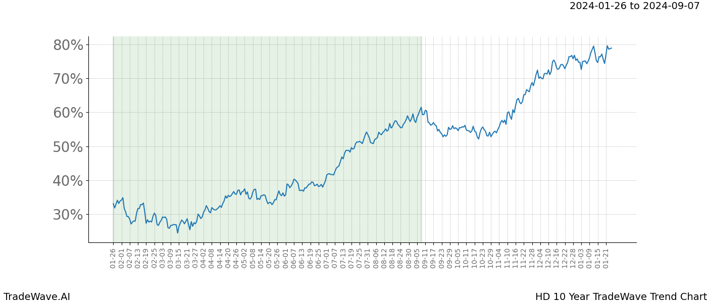 TradeWave Trend Chart HD shows the average trend of the financial instrument over the past 10 years. Sharp uptrends and downtrends signal a potential TradeWave opportunity