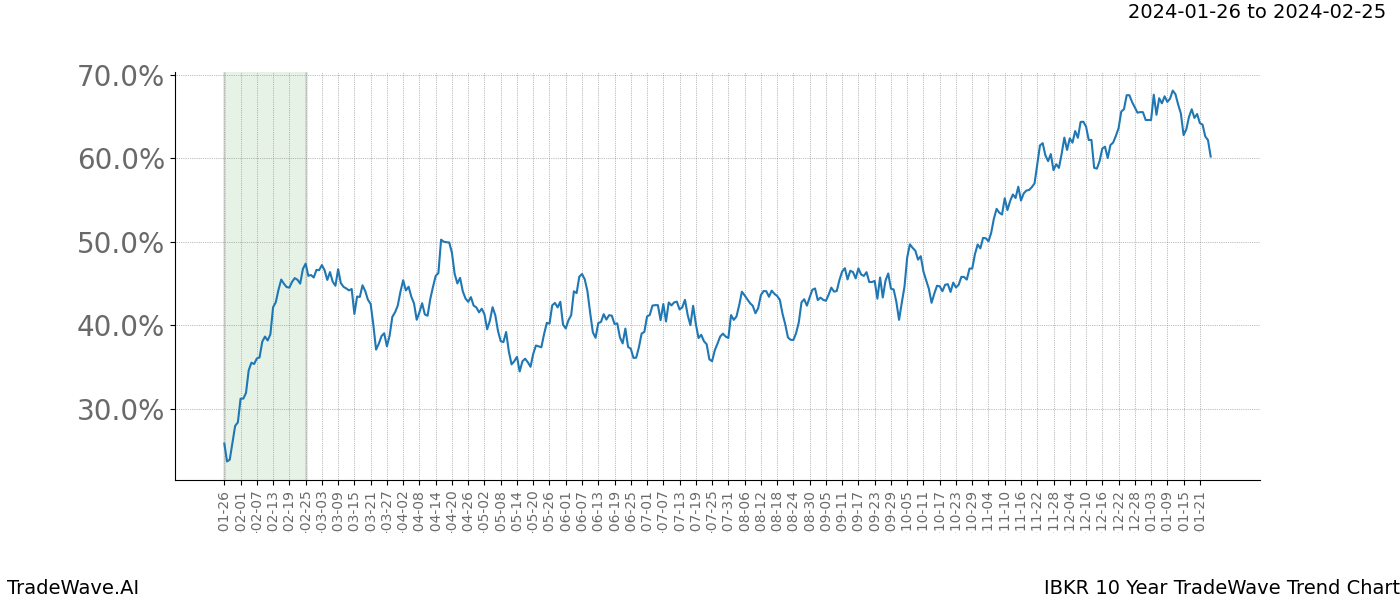 TradeWave Trend Chart IBKR shows the average trend of the financial instrument over the past 10 years. Sharp uptrends and downtrends signal a potential TradeWave opportunity