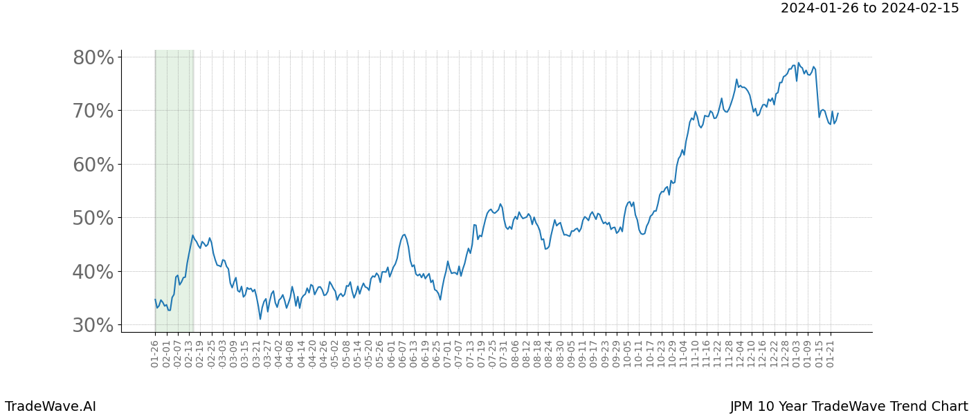 TradeWave Trend Chart JPM shows the average trend of the financial instrument over the past 10 years. Sharp uptrends and downtrends signal a potential TradeWave opportunity