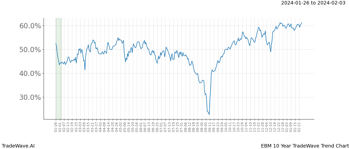 TradeWave Trend Chart EBM shows the average trend of the financial instrument over the past 10 years. Sharp uptrends and downtrends signal a potential TradeWave opportunity