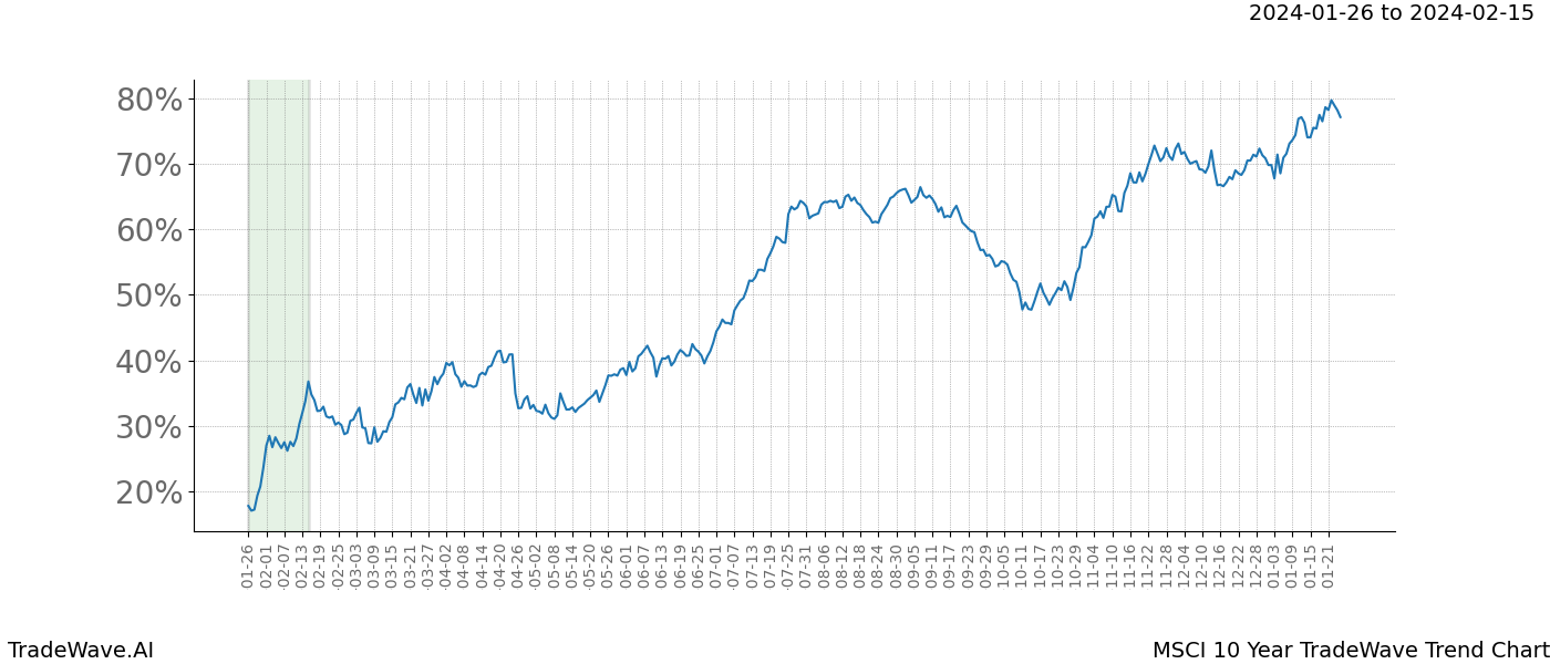 TradeWave Trend Chart MSCI shows the average trend of the financial instrument over the past 10 years. Sharp uptrends and downtrends signal a potential TradeWave opportunity