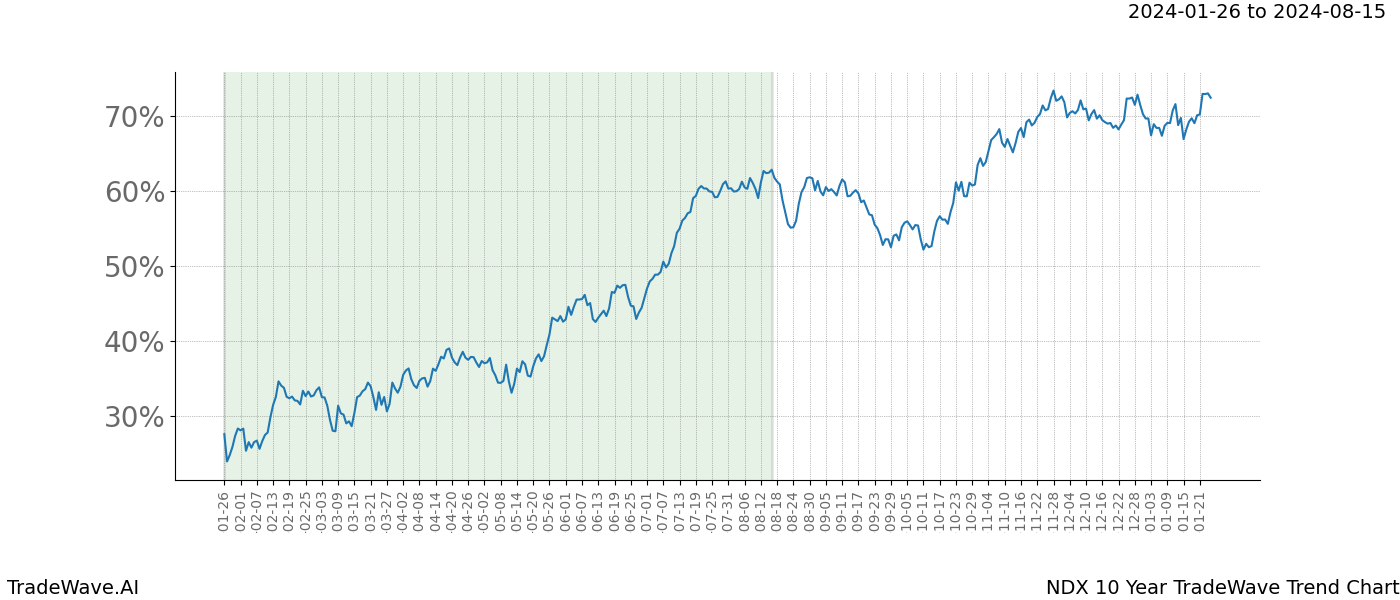 TradeWave Trend Chart NDX shows the average trend of the financial instrument over the past 10 years. Sharp uptrends and downtrends signal a potential TradeWave opportunity