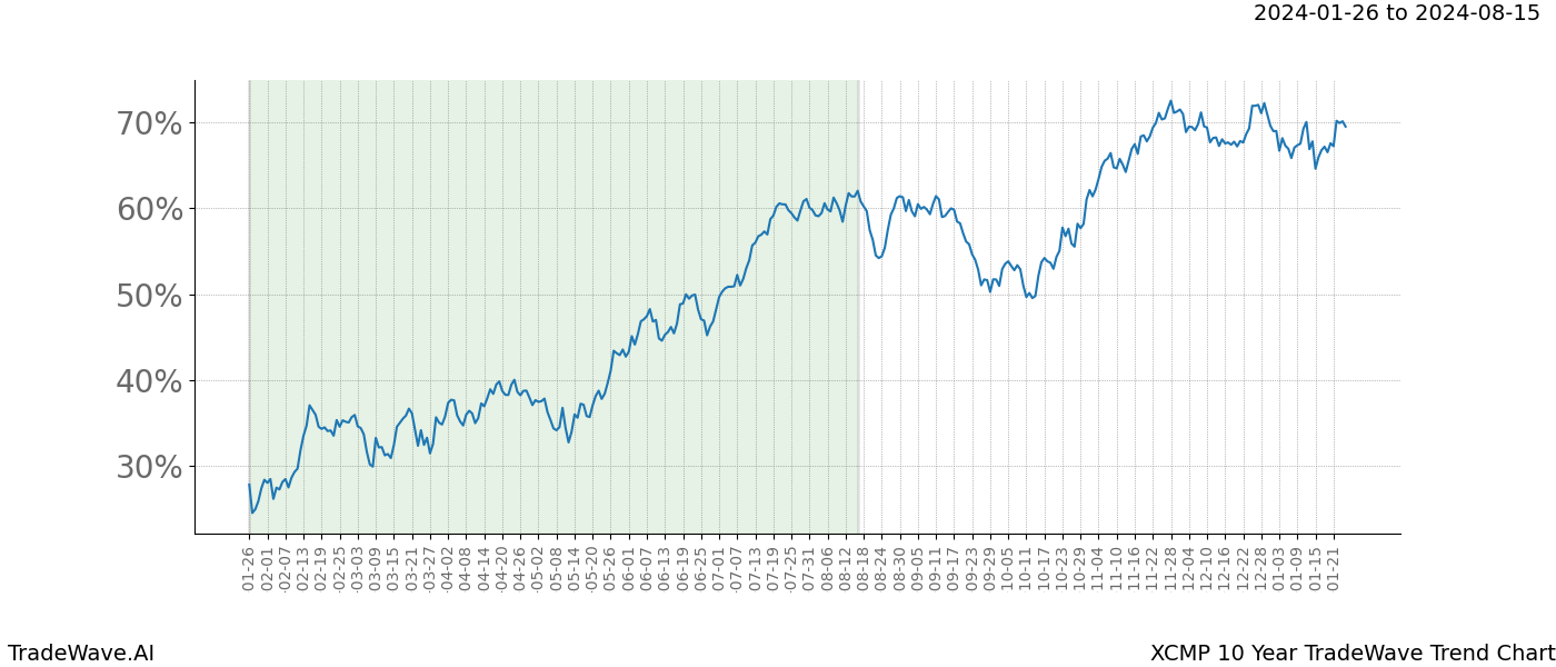 TradeWave Trend Chart XCMP shows the average trend of the financial instrument over the past 10 years. Sharp uptrends and downtrends signal a potential TradeWave opportunity