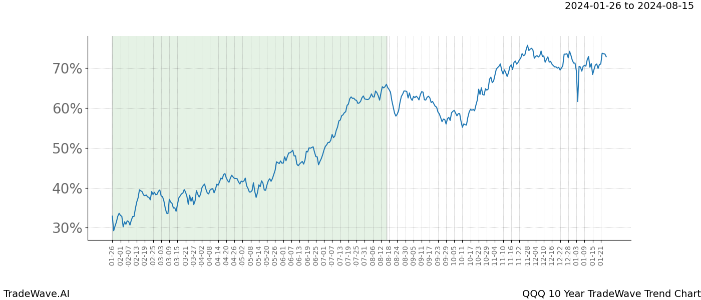 TradeWave Trend Chart QQQ shows the average trend of the financial instrument over the past 10 years. Sharp uptrends and downtrends signal a potential TradeWave opportunity