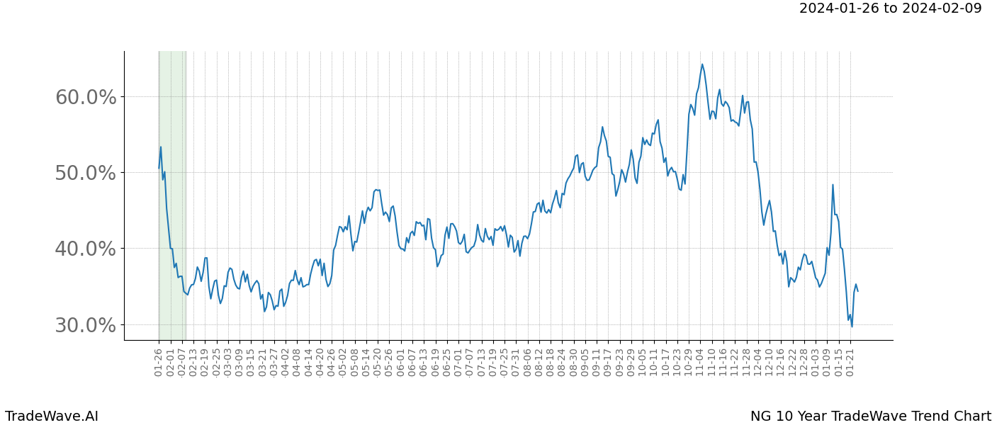 TradeWave Trend Chart NG shows the average trend of the financial instrument over the past 10 years. Sharp uptrends and downtrends signal a potential TradeWave opportunity