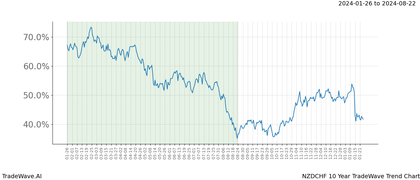 TradeWave Trend Chart NZDCHF shows the average trend of the financial instrument over the past 10 years. Sharp uptrends and downtrends signal a potential TradeWave opportunity