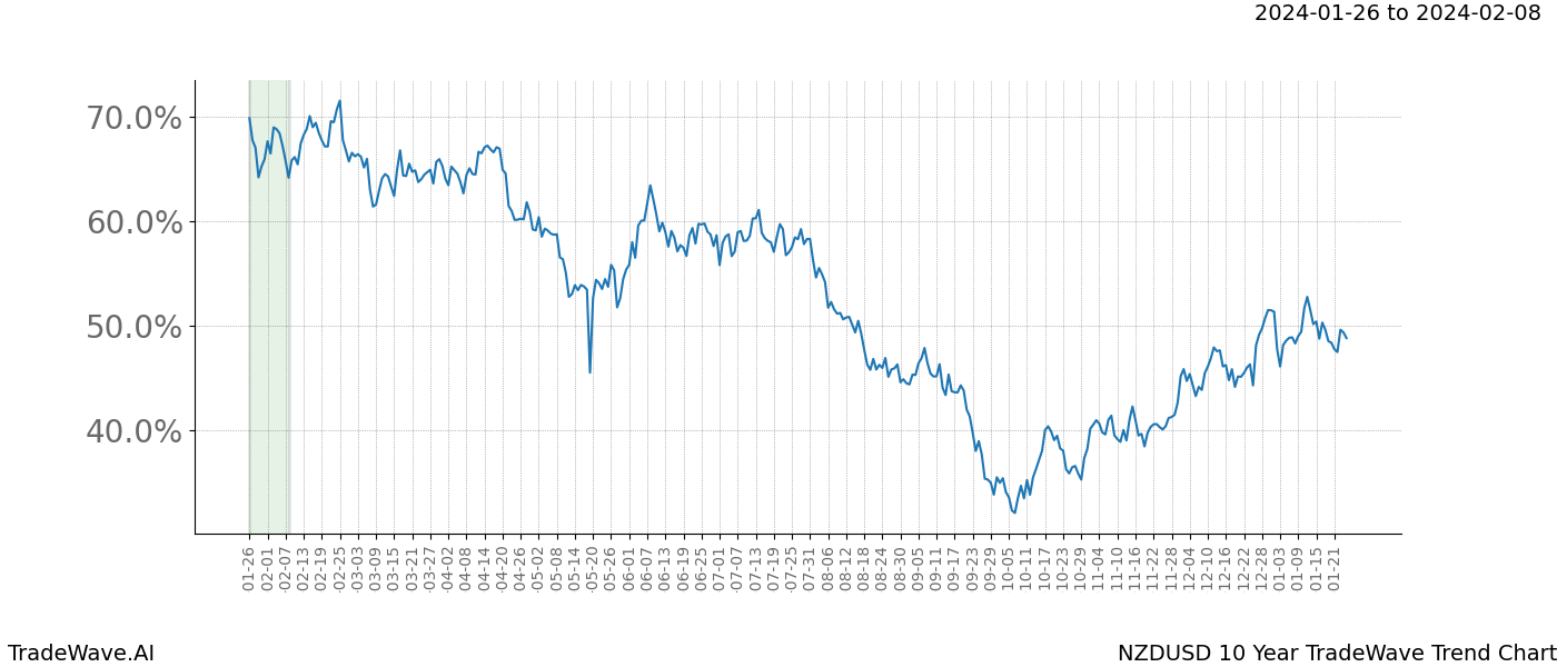 TradeWave Trend Chart NZDUSD shows the average trend of the financial instrument over the past 10 years. Sharp uptrends and downtrends signal a potential TradeWave opportunity