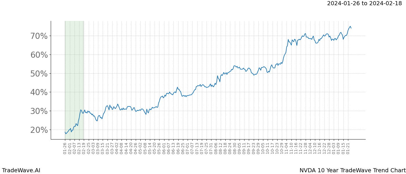 TradeWave Trend Chart NVDA shows the average trend of the financial instrument over the past 10 years. Sharp uptrends and downtrends signal a potential TradeWave opportunity