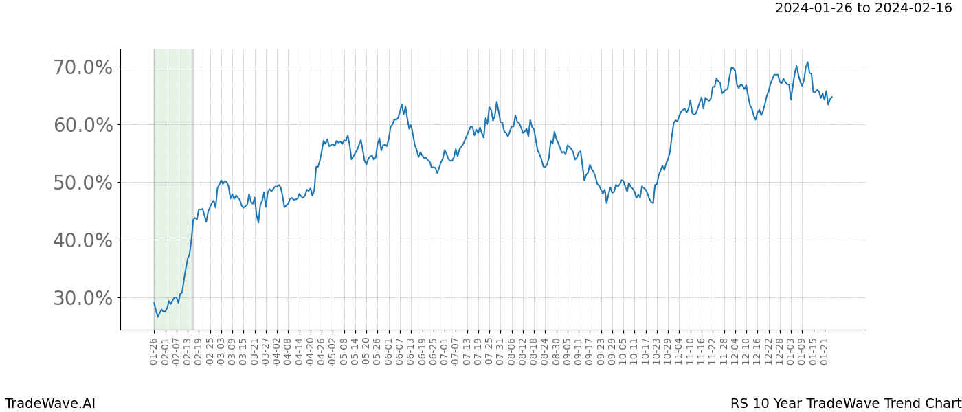 TradeWave Trend Chart RS shows the average trend of the financial instrument over the past 10 years. Sharp uptrends and downtrends signal a potential TradeWave opportunity