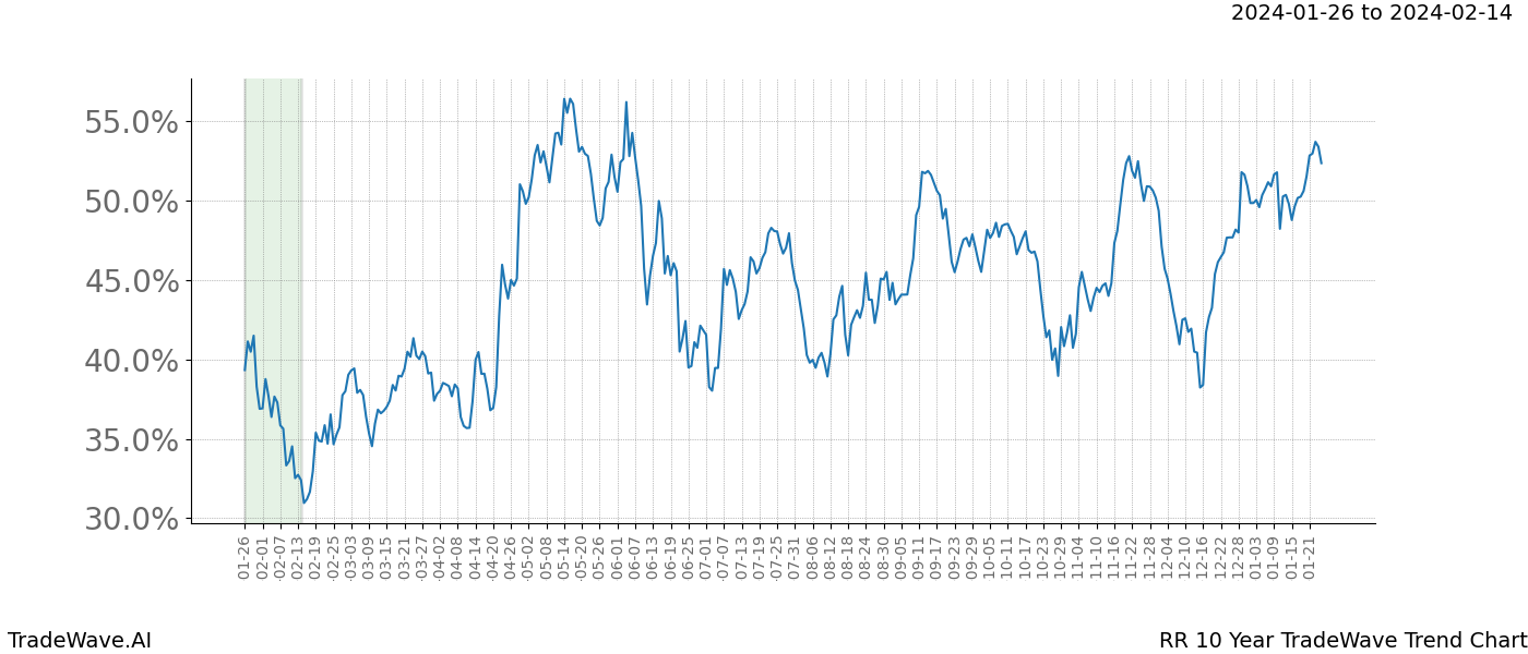 TradeWave Trend Chart RR shows the average trend of the financial instrument over the past 10 years. Sharp uptrends and downtrends signal a potential TradeWave opportunity