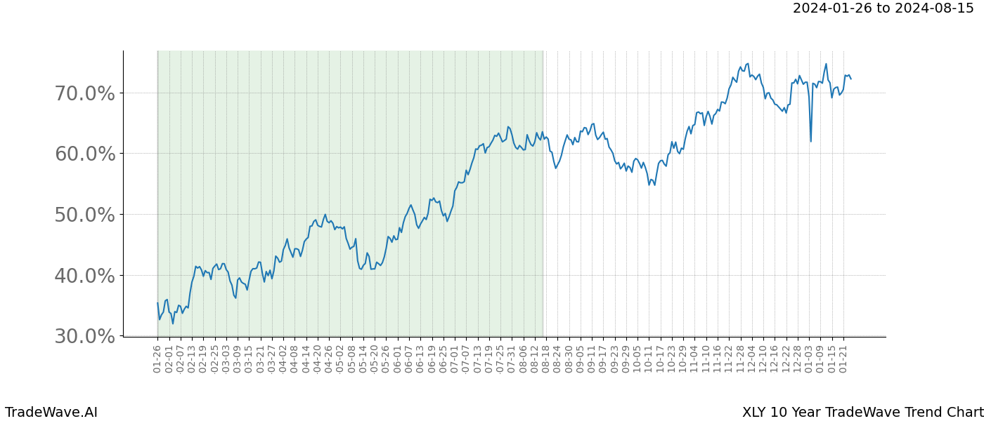 TradeWave Trend Chart XLY shows the average trend of the financial instrument over the past 10 years. Sharp uptrends and downtrends signal a potential TradeWave opportunity