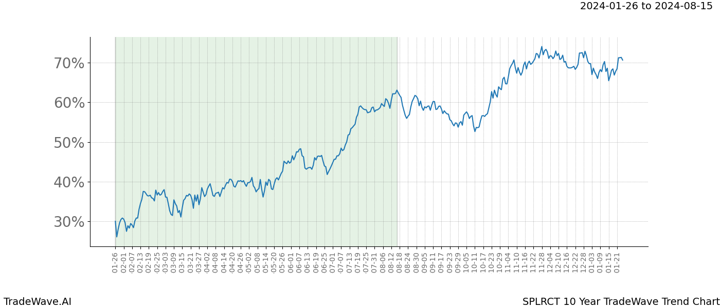 TradeWave Trend Chart SPLRCT shows the average trend of the financial instrument over the past 10 years. Sharp uptrends and downtrends signal a potential TradeWave opportunity