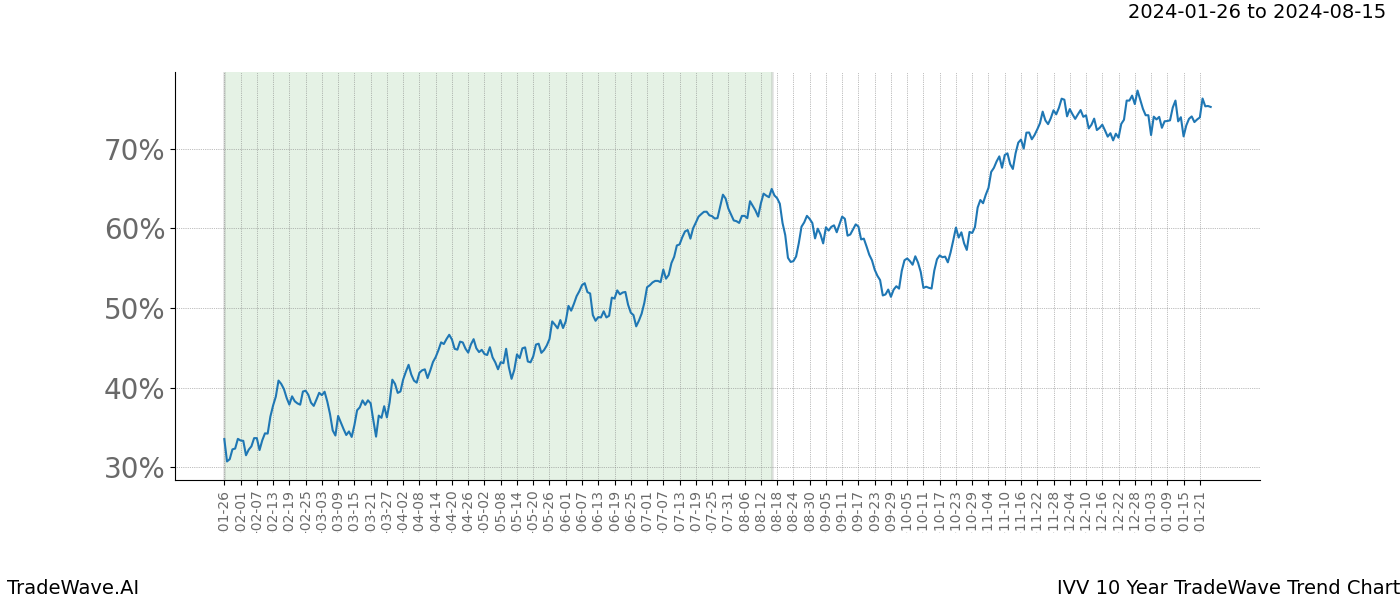 TradeWave Trend Chart IVV shows the average trend of the financial instrument over the past 10 years. Sharp uptrends and downtrends signal a potential TradeWave opportunity