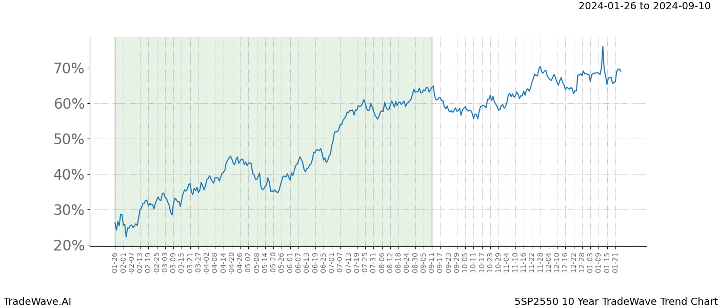 TradeWave Trend Chart 5SP2550 shows the average trend of the financial instrument over the past 10 years. Sharp uptrends and downtrends signal a potential TradeWave opportunity