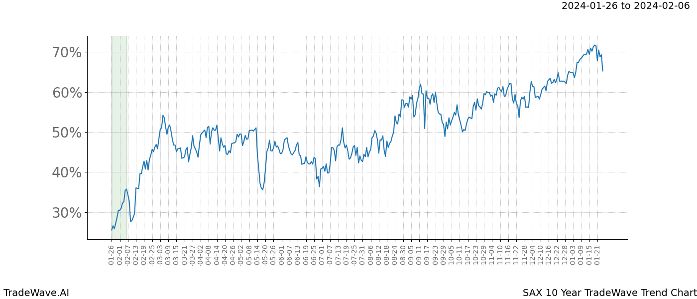 TradeWave Trend Chart SAX shows the average trend of the financial instrument over the past 10 years. Sharp uptrends and downtrends signal a potential TradeWave opportunity