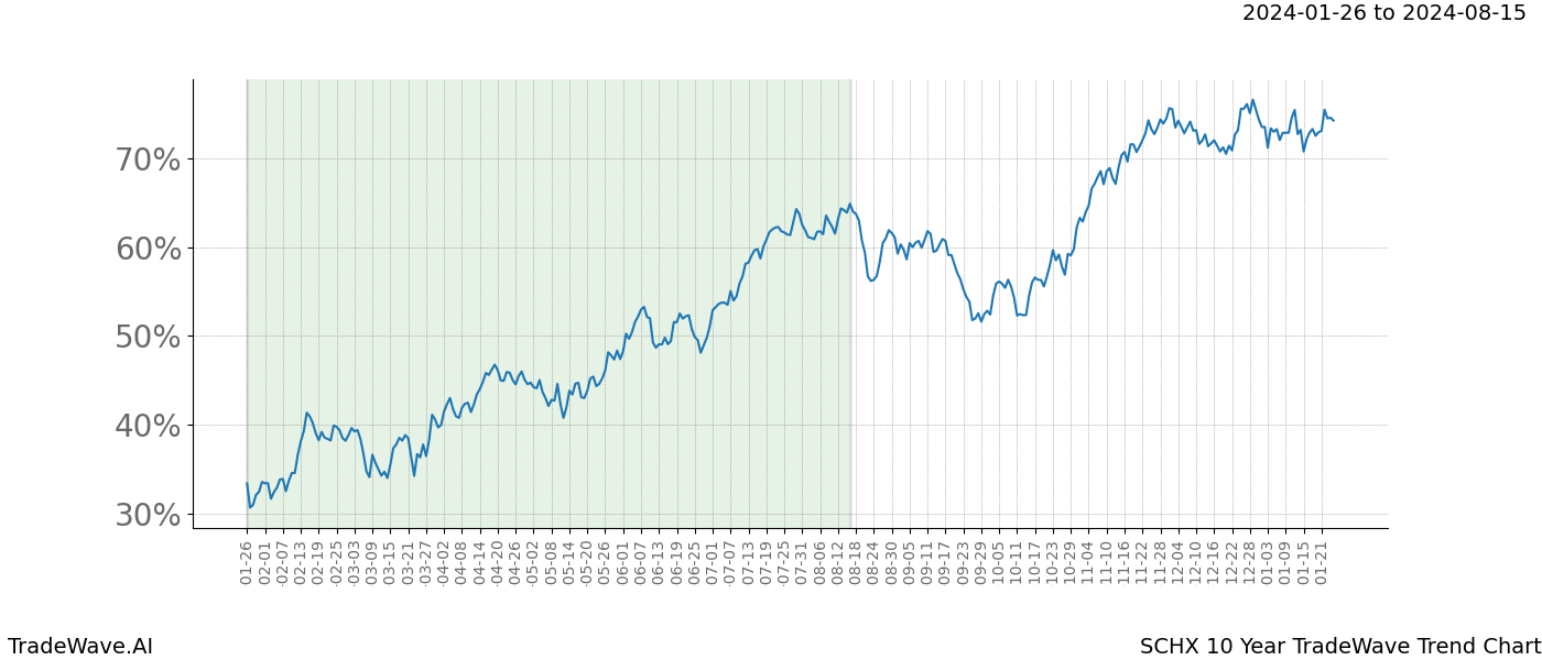 TradeWave Trend Chart SCHX shows the average trend of the financial instrument over the past 10 years. Sharp uptrends and downtrends signal a potential TradeWave opportunity