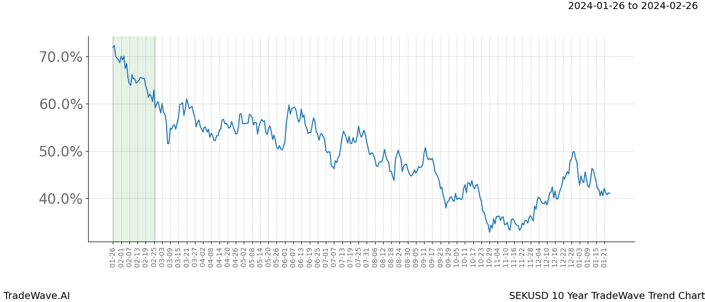 TradeWave Trend Chart SEKUSD shows the average trend of the financial instrument over the past 10 years. Sharp uptrends and downtrends signal a potential TradeWave opportunity