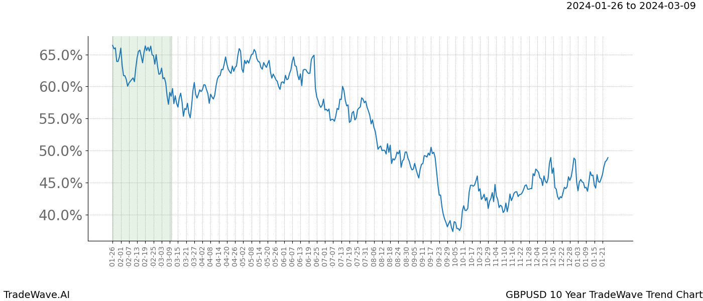 TradeWave Trend Chart GBPUSD shows the average trend of the financial instrument over the past 10 years. Sharp uptrends and downtrends signal a potential TradeWave opportunity