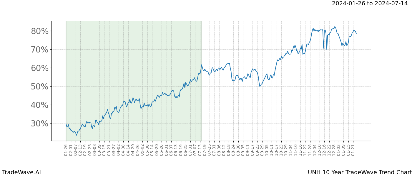 TradeWave Trend Chart UNH shows the average trend of the financial instrument over the past 10 years. Sharp uptrends and downtrends signal a potential TradeWave opportunity