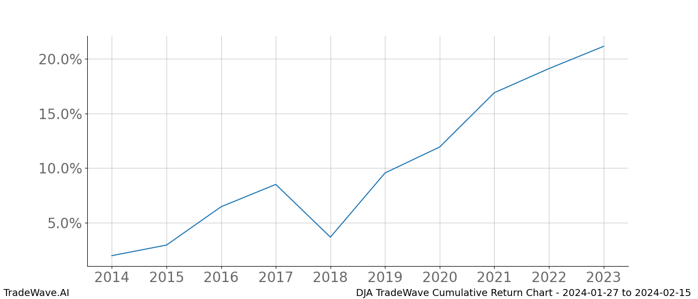 Cumulative chart DJA for date range: 2024-01-27 to 2024-02-15 - this chart shows the cumulative return of the TradeWave opportunity date range for DJA when bought on 2024-01-27 and sold on 2024-02-15 - this percent chart shows the capital growth for the date range over the past 10 years 