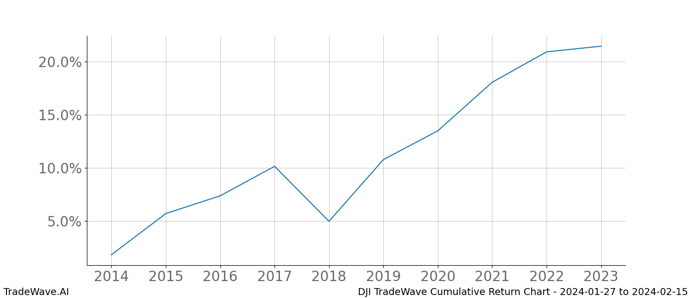 Cumulative chart DJI for date range: 2024-01-27 to 2024-02-15 - this chart shows the cumulative return of the TradeWave opportunity date range for DJI when bought on 2024-01-27 and sold on 2024-02-15 - this percent chart shows the capital growth for the date range over the past 10 years 