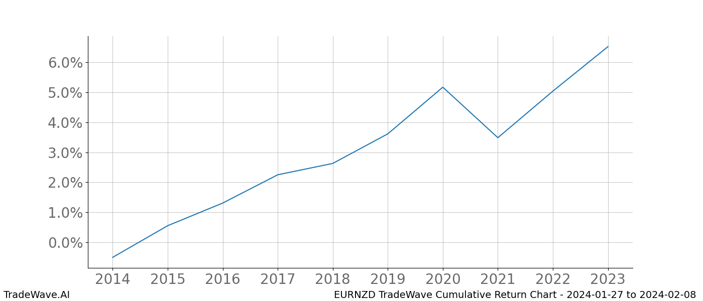 Cumulative chart EURNZD for date range: 2024-01-27 to 2024-02-08 - this chart shows the cumulative return of the TradeWave opportunity date range for EURNZD when bought on 2024-01-27 and sold on 2024-02-08 - this percent chart shows the capital growth for the date range over the past 10 years 