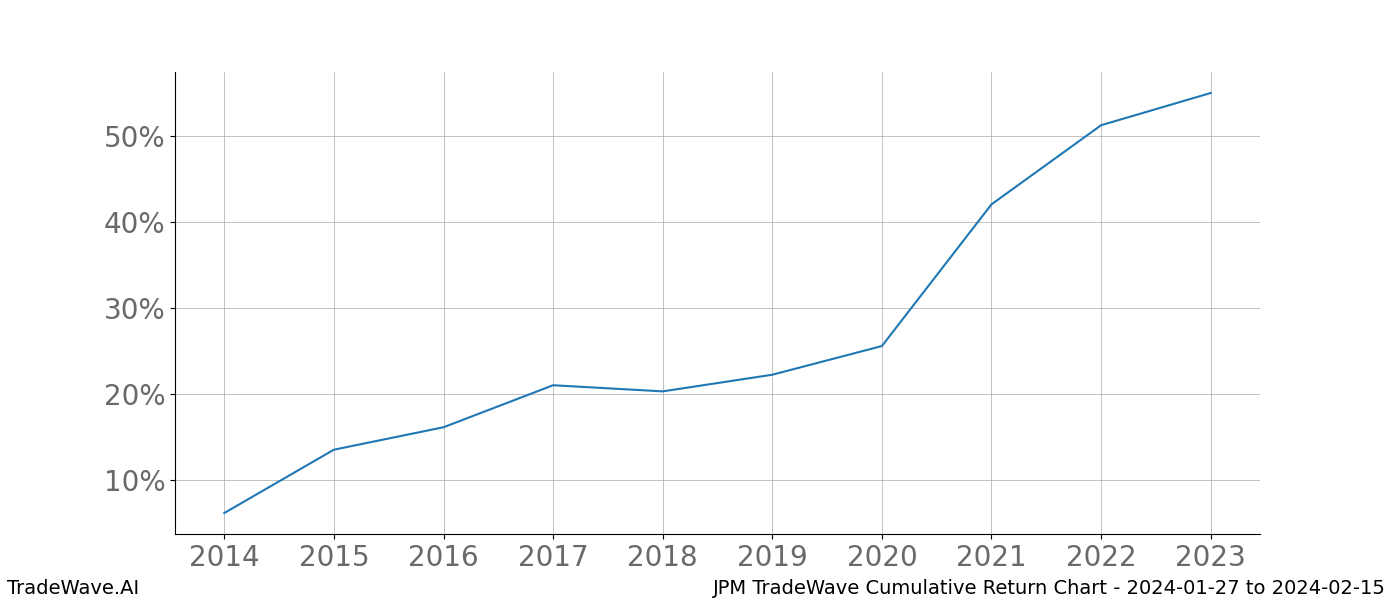 Cumulative chart JPM for date range: 2024-01-27 to 2024-02-15 - this chart shows the cumulative return of the TradeWave opportunity date range for JPM when bought on 2024-01-27 and sold on 2024-02-15 - this percent chart shows the capital growth for the date range over the past 10 years 