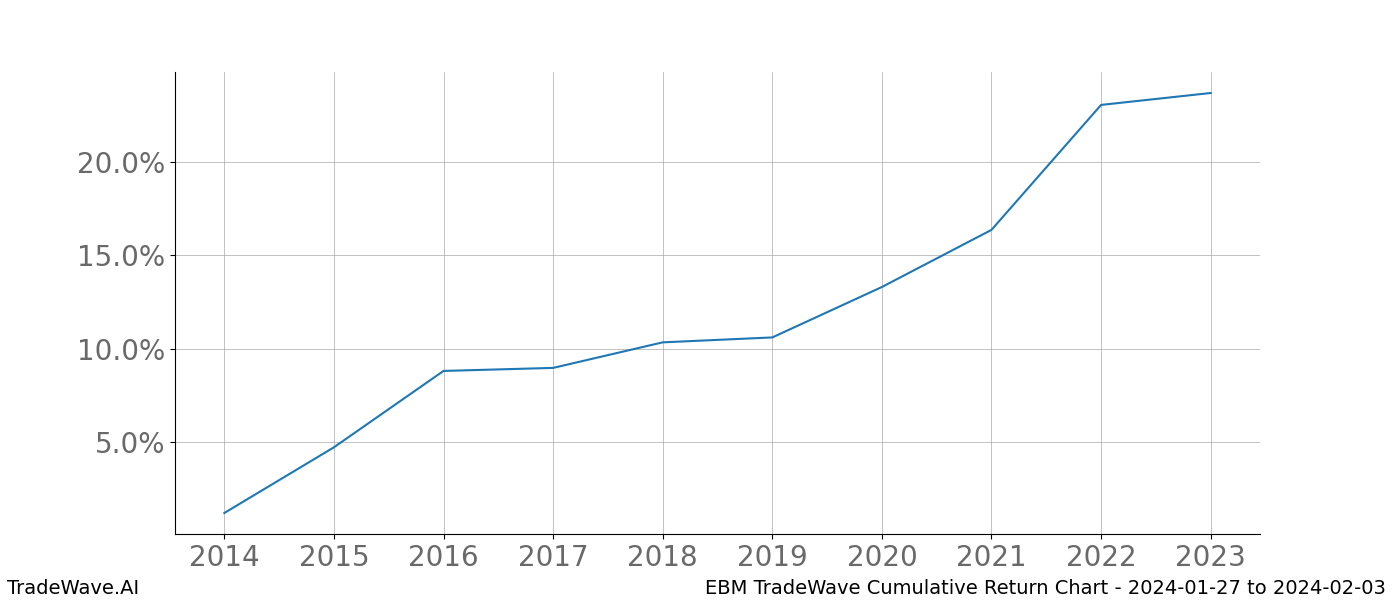 Cumulative chart EBM for date range: 2024-01-27 to 2024-02-03 - this chart shows the cumulative return of the TradeWave opportunity date range for EBM when bought on 2024-01-27 and sold on 2024-02-03 - this percent chart shows the capital growth for the date range over the past 10 years 