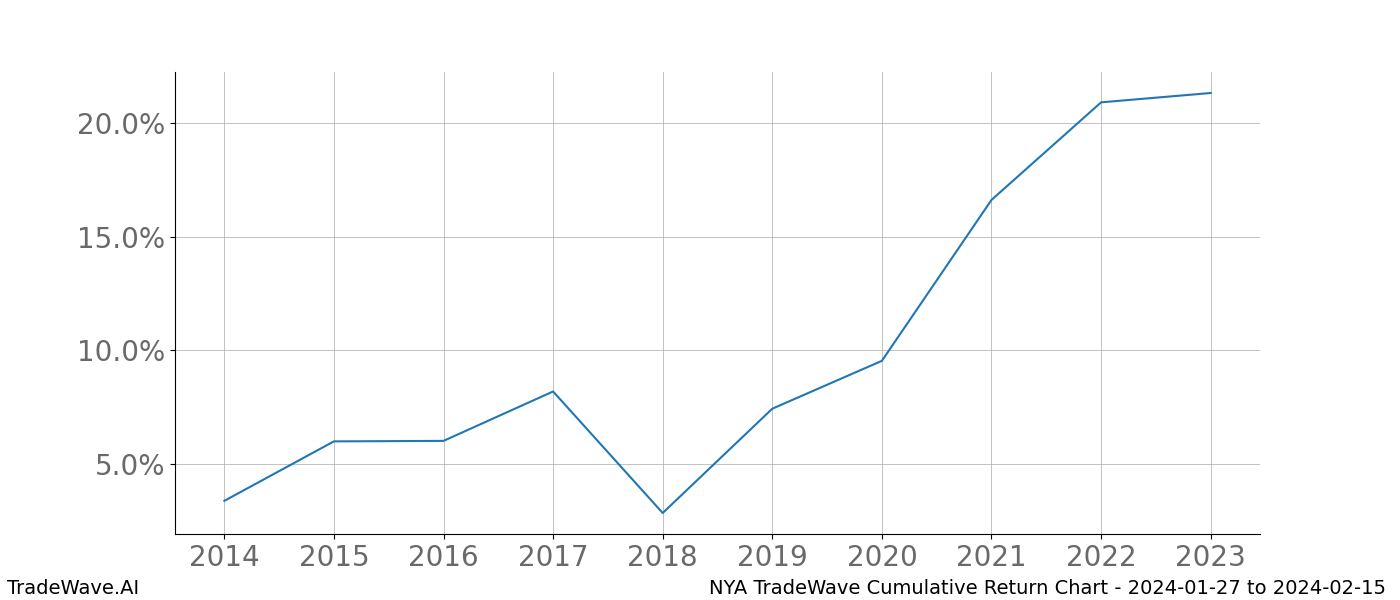 Cumulative chart NYA for date range: 2024-01-27 to 2024-02-15 - this chart shows the cumulative return of the TradeWave opportunity date range for NYA when bought on 2024-01-27 and sold on 2024-02-15 - this percent chart shows the capital growth for the date range over the past 10 years 