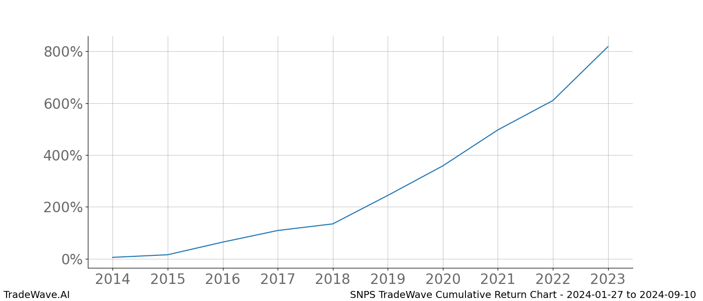 Cumulative chart SNPS for date range: 2024-01-27 to 2024-09-10 - this chart shows the cumulative return of the TradeWave opportunity date range for SNPS when bought on 2024-01-27 and sold on 2024-09-10 - this percent chart shows the capital growth for the date range over the past 10 years 