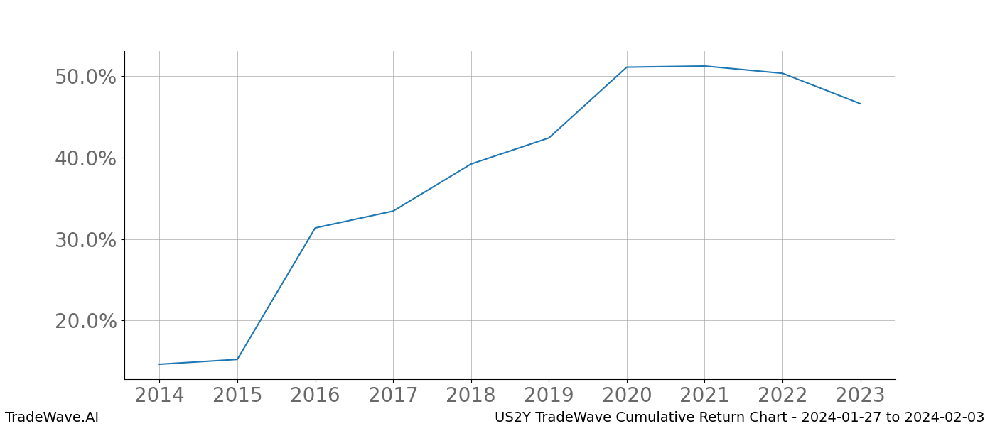 Cumulative chart US2Y for date range: 2024-01-27 to 2024-02-03 - this chart shows the cumulative return of the TradeWave opportunity date range for US2Y when bought on 2024-01-27 and sold on 2024-02-03 - this percent chart shows the capital growth for the date range over the past 10 years 