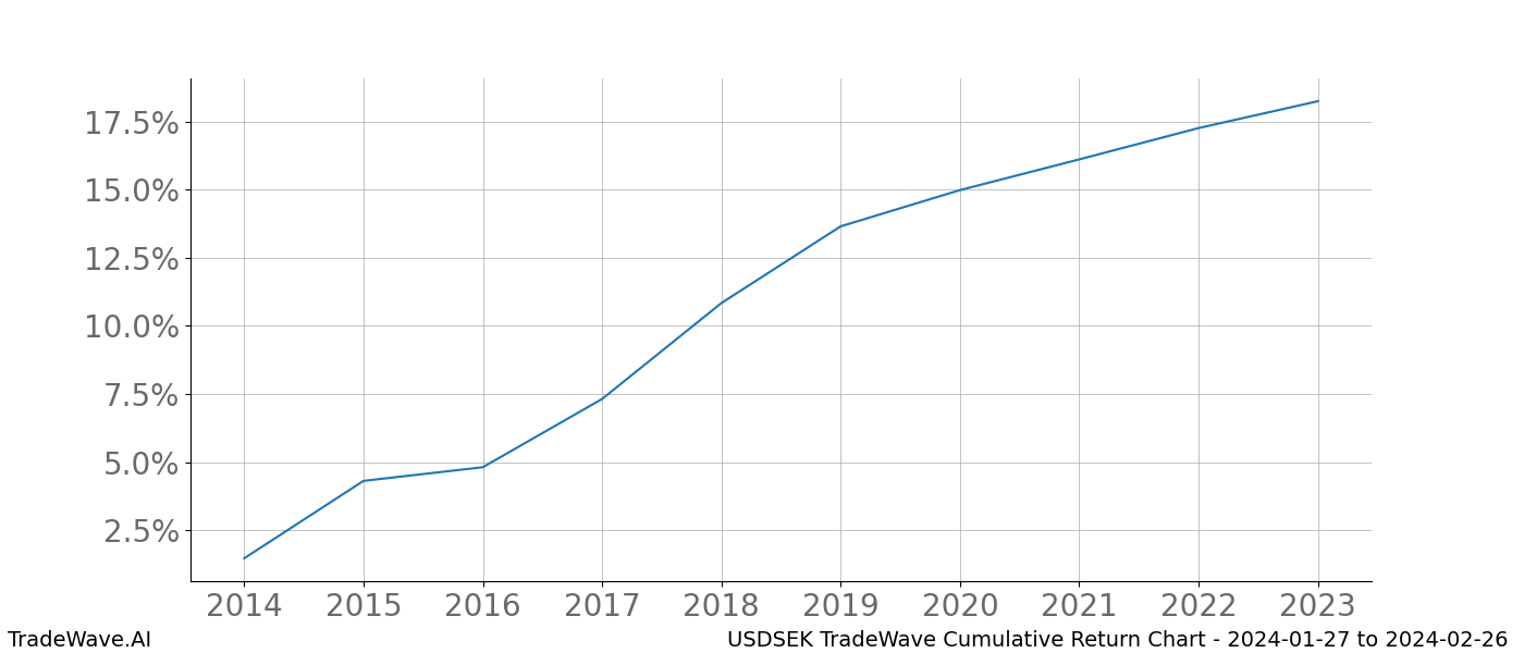 Cumulative chart USDSEK for date range: 2024-01-27 to 2024-02-26 - this chart shows the cumulative return of the TradeWave opportunity date range for USDSEK when bought on 2024-01-27 and sold on 2024-02-26 - this percent chart shows the capital growth for the date range over the past 10 years 