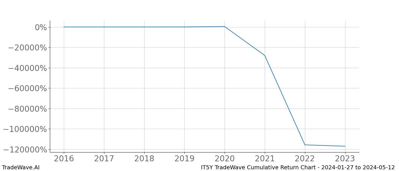 Cumulative chart IT5Y for date range: 2024-01-27 to 2024-05-12 - this chart shows the cumulative return of the TradeWave opportunity date range for IT5Y when bought on 2024-01-27 and sold on 2024-05-12 - this percent chart shows the capital growth for the date range over the past 8 years 