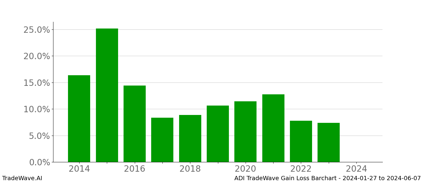 Gain/Loss barchart ADI for date range: 2024-01-27 to 2024-06-07 - this chart shows the gain/loss of the TradeWave opportunity for ADI buying on 2024-01-27 and selling it on 2024-06-07 - this barchart is showing 10 years of history