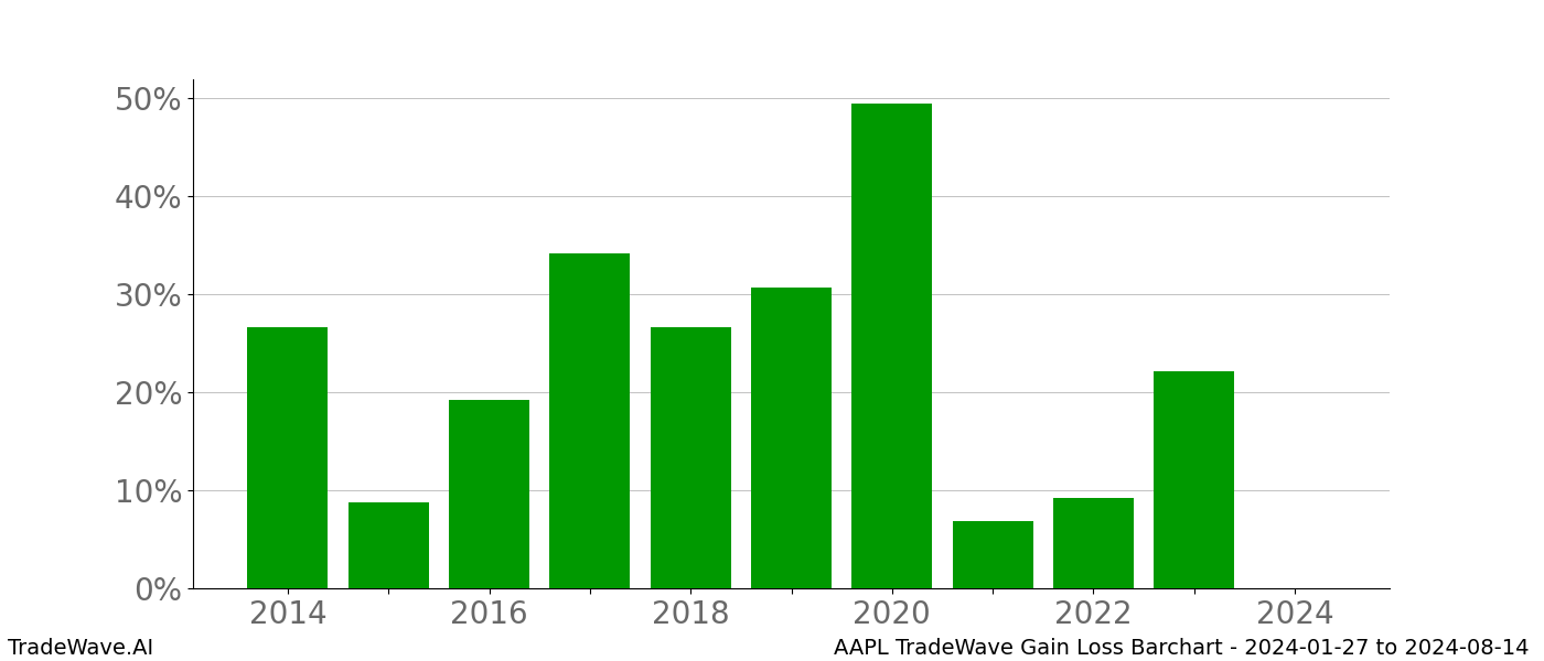 Gain/Loss barchart AAPL for date range: 2024-01-27 to 2024-08-14 - this chart shows the gain/loss of the TradeWave opportunity for AAPL buying on 2024-01-27 and selling it on 2024-08-14 - this barchart is showing 10 years of history