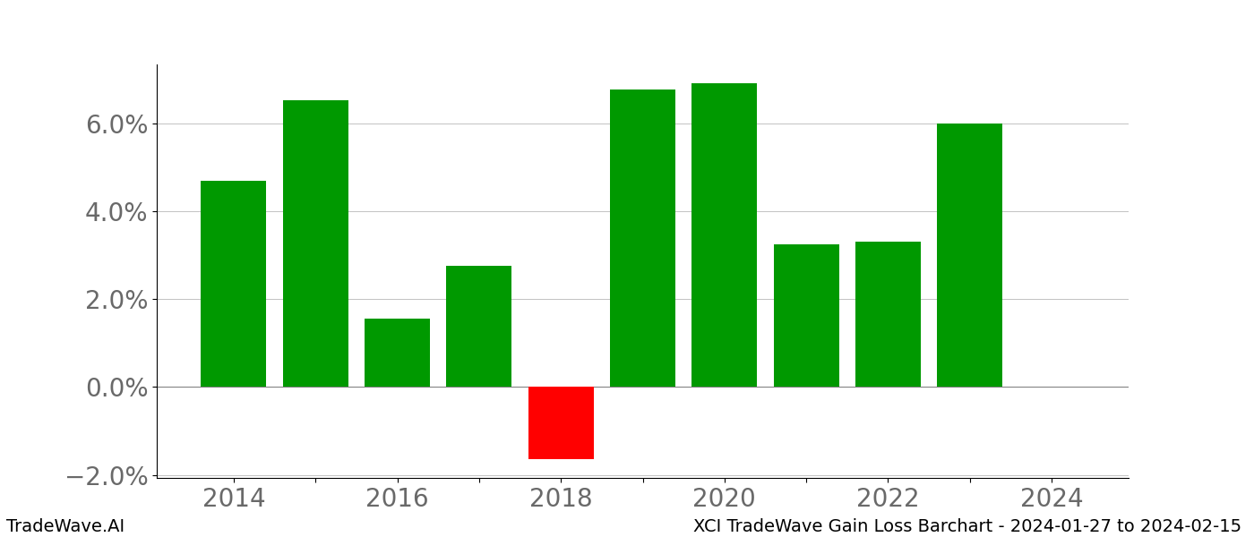 Gain/Loss barchart XCI for date range: 2024-01-27 to 2024-02-15 - this chart shows the gain/loss of the TradeWave opportunity for XCI buying on 2024-01-27 and selling it on 2024-02-15 - this barchart is showing 10 years of history