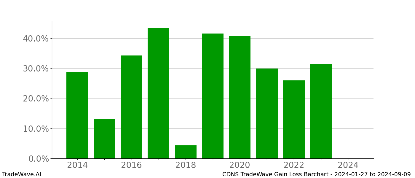 Gain/Loss barchart CDNS for date range: 2024-01-27 to 2024-09-09 - this chart shows the gain/loss of the TradeWave opportunity for CDNS buying on 2024-01-27 and selling it on 2024-09-09 - this barchart is showing 10 years of history