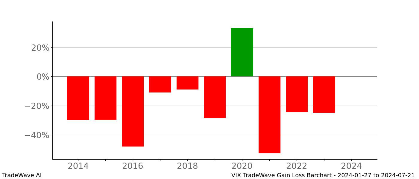 Gain/Loss barchart VIX for date range: 2024-01-27 to 2024-07-21 - this chart shows the gain/loss of the TradeWave opportunity for VIX buying on 2024-01-27 and selling it on 2024-07-21 - this barchart is showing 10 years of history