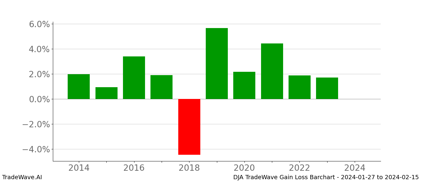 Gain/Loss barchart DJA for date range: 2024-01-27 to 2024-02-15 - this chart shows the gain/loss of the TradeWave opportunity for DJA buying on 2024-01-27 and selling it on 2024-02-15 - this barchart is showing 10 years of history