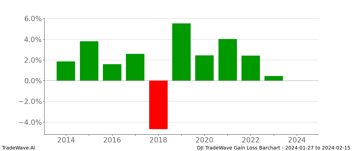 Gain/Loss barchart DJI for date range: 2024-01-27 to 2024-02-15 - this chart shows the gain/loss of the TradeWave opportunity for DJI buying on 2024-01-27 and selling it on 2024-02-15 - this barchart is showing 10 years of history