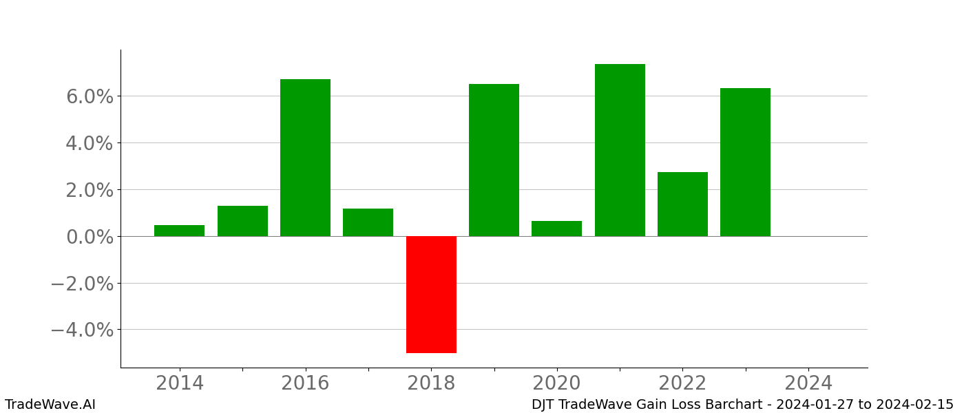 Gain/Loss barchart DJT for date range: 2024-01-27 to 2024-02-15 - this chart shows the gain/loss of the TradeWave opportunity for DJT buying on 2024-01-27 and selling it on 2024-02-15 - this barchart is showing 10 years of history