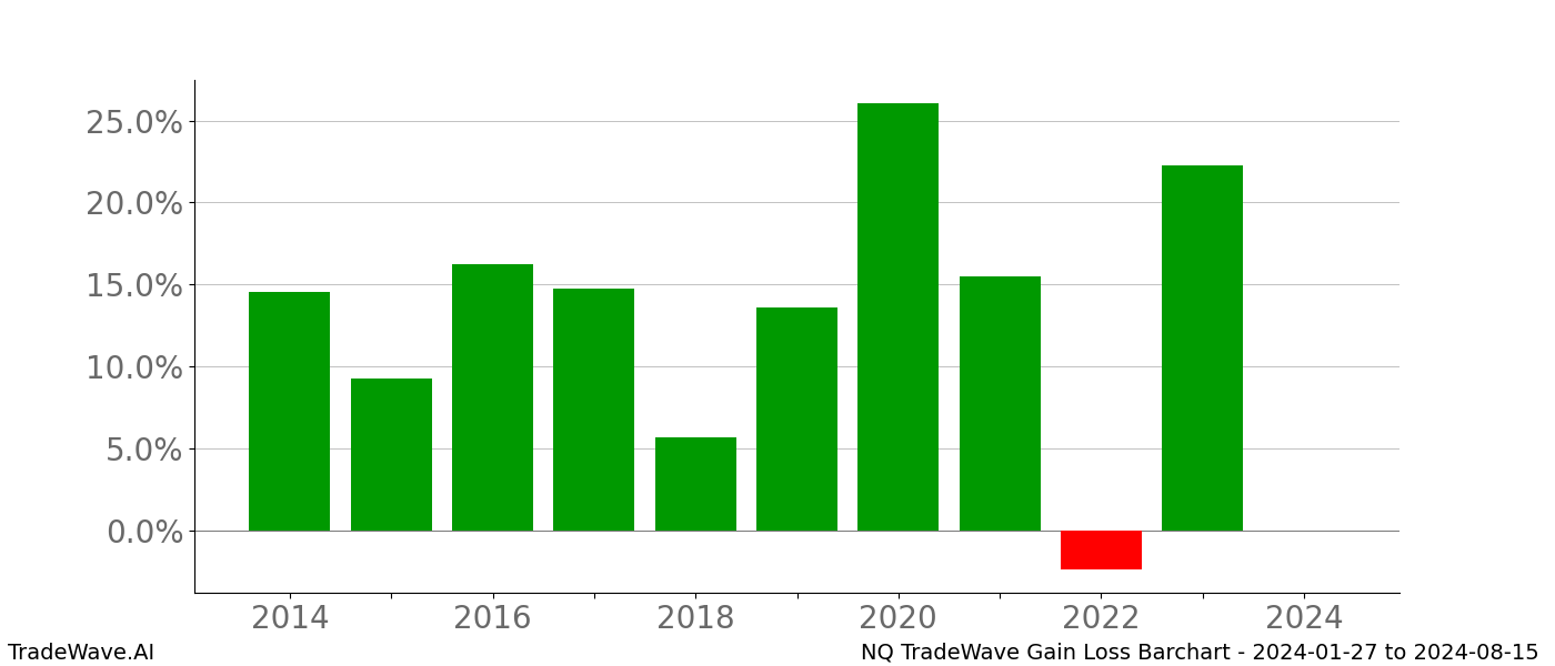 Gain/Loss barchart NQ for date range: 2024-01-27 to 2024-08-15 - this chart shows the gain/loss of the TradeWave opportunity for NQ buying on 2024-01-27 and selling it on 2024-08-15 - this barchart is showing 10 years of history