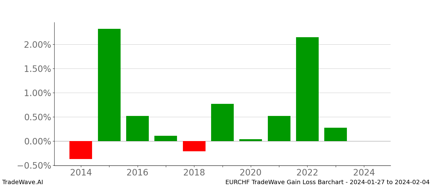 Gain/Loss barchart EURCHF for date range: 2024-01-27 to 2024-02-04 - this chart shows the gain/loss of the TradeWave opportunity for EURCHF buying on 2024-01-27 and selling it on 2024-02-04 - this barchart is showing 10 years of history