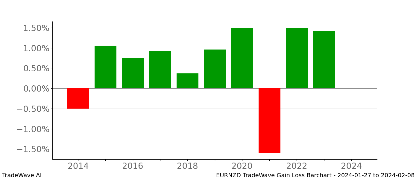 Gain/Loss barchart EURNZD for date range: 2024-01-27 to 2024-02-08 - this chart shows the gain/loss of the TradeWave opportunity for EURNZD buying on 2024-01-27 and selling it on 2024-02-08 - this barchart is showing 10 years of history