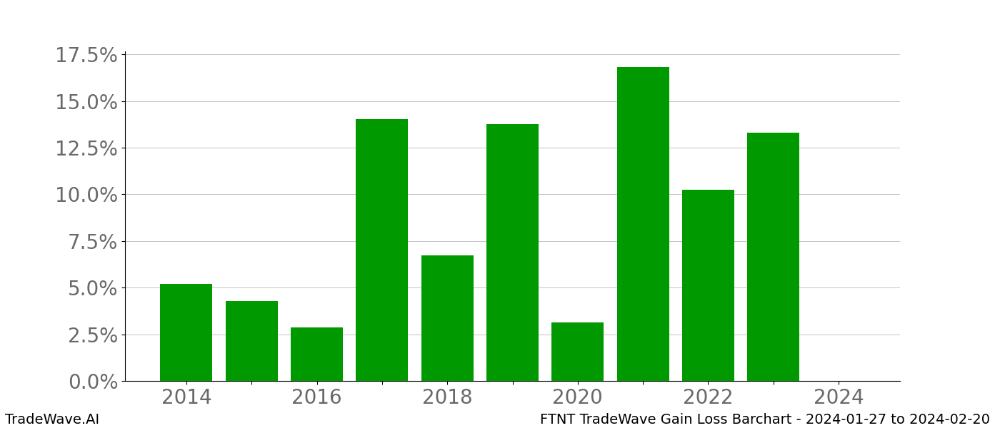 Gain/Loss barchart FTNT for date range: 2024-01-27 to 2024-02-20 - this chart shows the gain/loss of the TradeWave opportunity for FTNT buying on 2024-01-27 and selling it on 2024-02-20 - this barchart is showing 10 years of history