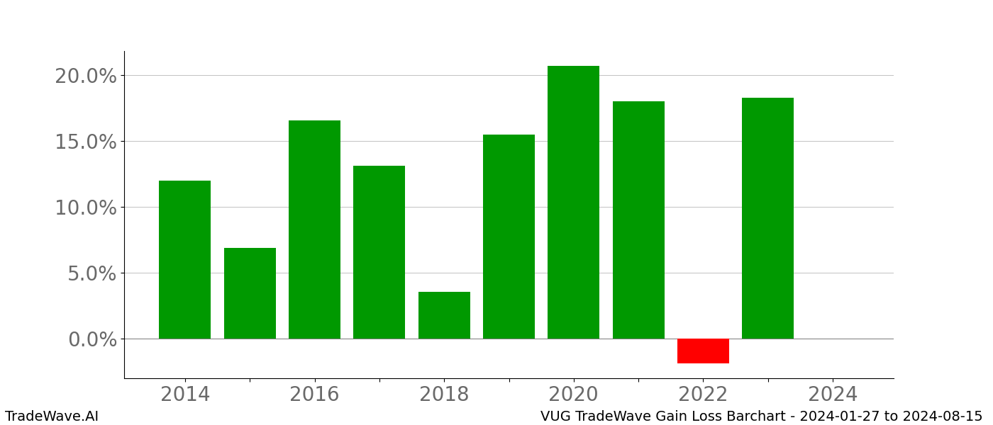 Gain/Loss barchart VUG for date range: 2024-01-27 to 2024-08-15 - this chart shows the gain/loss of the TradeWave opportunity for VUG buying on 2024-01-27 and selling it on 2024-08-15 - this barchart is showing 10 years of history