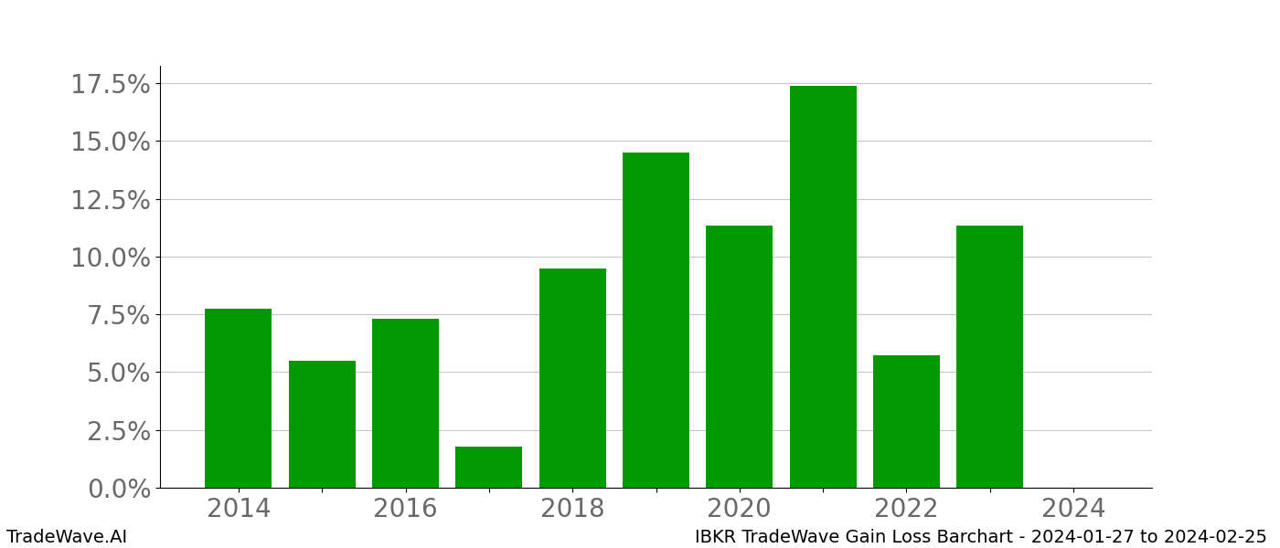 Gain/Loss barchart IBKR for date range: 2024-01-27 to 2024-02-25 - this chart shows the gain/loss of the TradeWave opportunity for IBKR buying on 2024-01-27 and selling it on 2024-02-25 - this barchart is showing 10 years of history