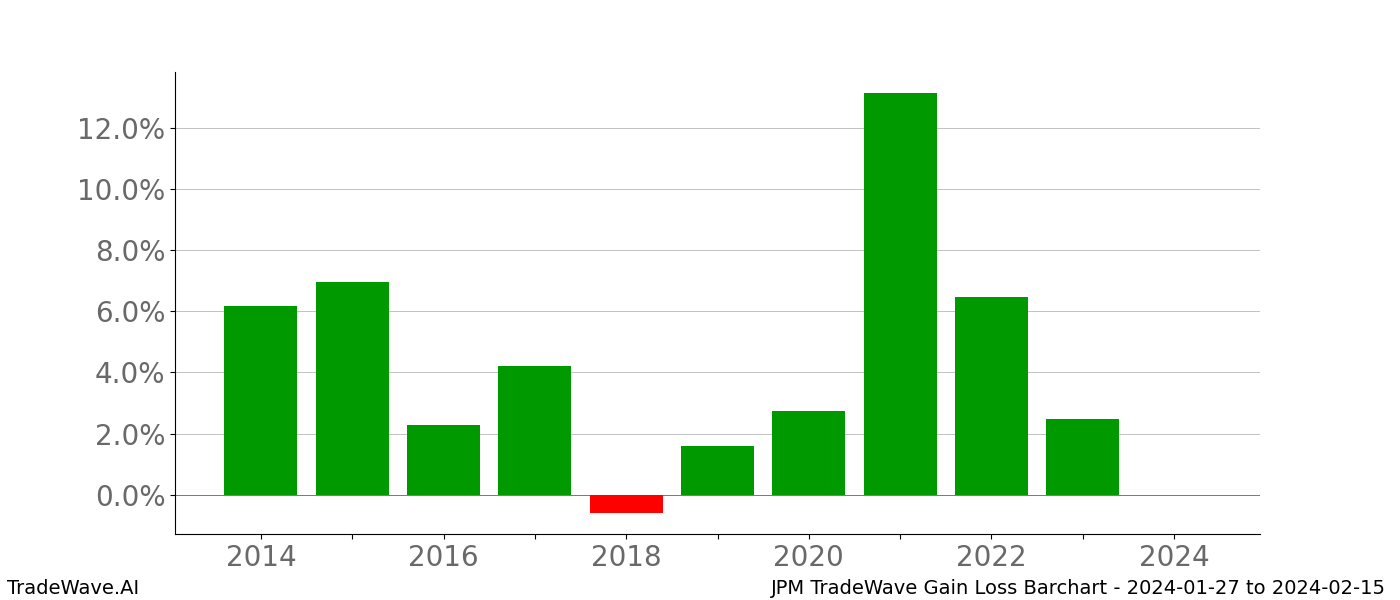 Gain/Loss barchart JPM for date range: 2024-01-27 to 2024-02-15 - this chart shows the gain/loss of the TradeWave opportunity for JPM buying on 2024-01-27 and selling it on 2024-02-15 - this barchart is showing 10 years of history